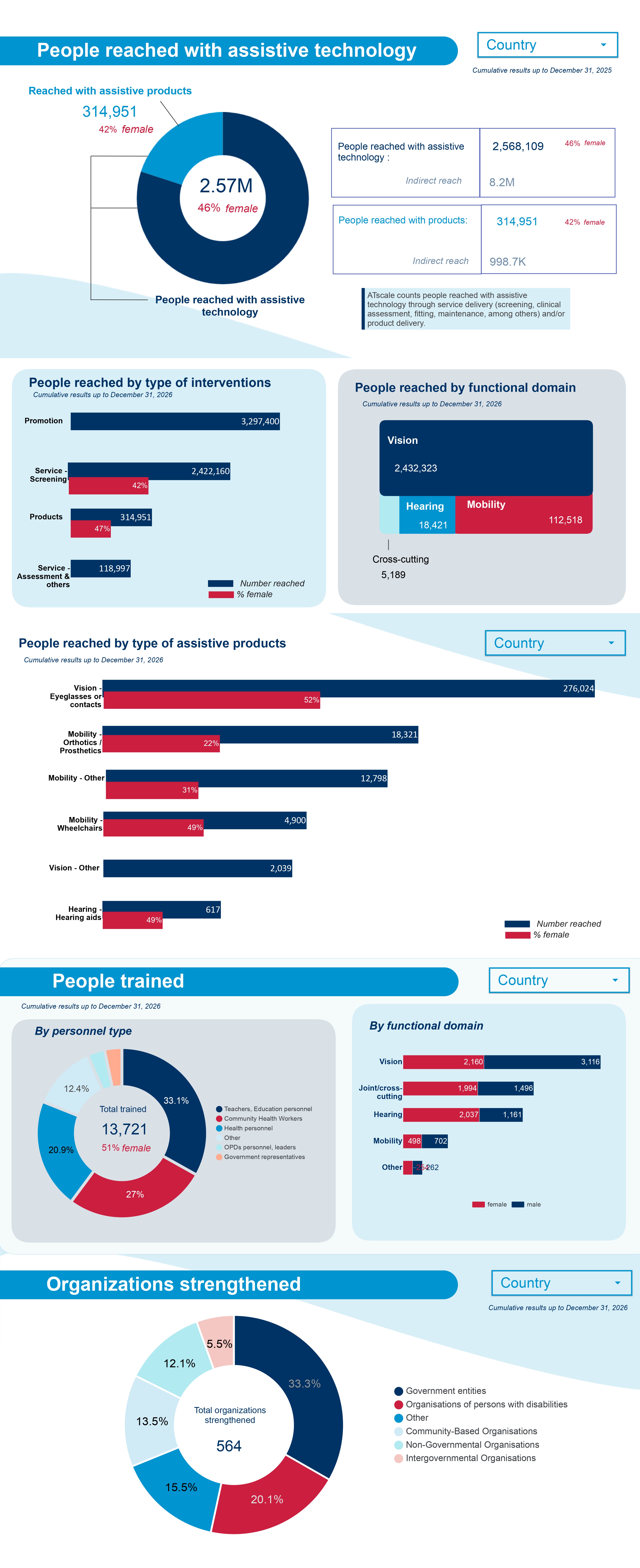 ATscale impact dashboard preview