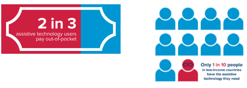 Infographic showing that 2 in 3 assistive technology users pay out of pocket, and that only 1 in 10 people in low-income countries have the assistive technology they need.