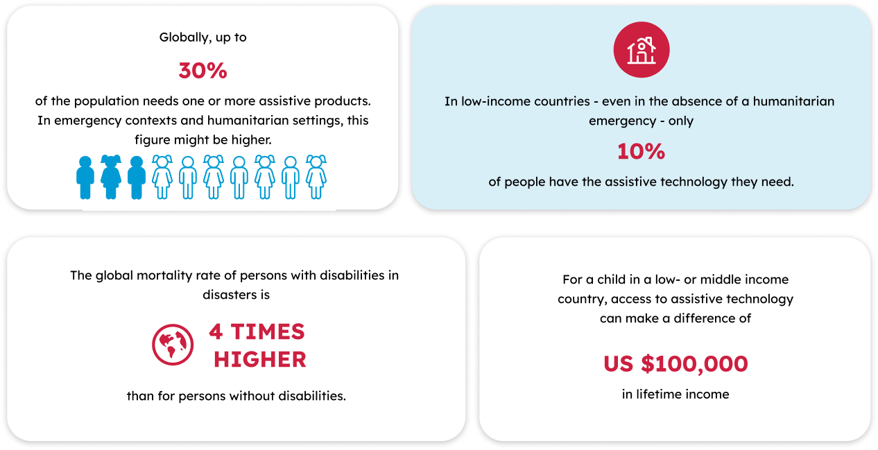 Four-panel infographic on assistive technology and emergencies: up to 30% of the global population needs one or more assistive products, with higher need in humanitarian contexts; in low-income countries only 10% of people have the assistive technology they need; people with disabilities face a disaster mortality rate four times higher than those without disabilities; and for a child in a low- or middle-income country, access to assistive technology can increase lifetime income by about US$100,000.