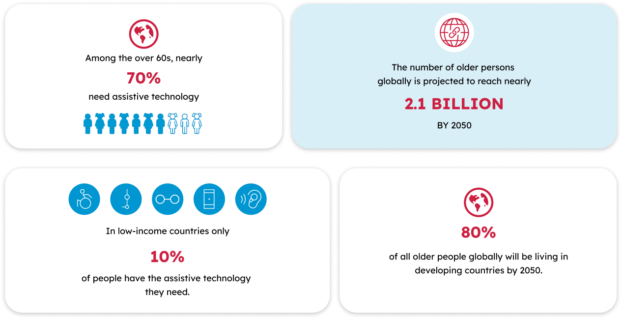 “Four infographic panels on ageing and assistive technology: nearly 70% of people over 60 need assistive technology; the global population aged 60+ is projected to reach 2.1 billion by 2050; in low-income countries only 10% of people have the assistive technology they need; and 80% of older people will live in developing countries by 2050.