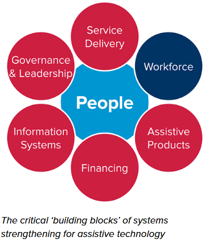 An infographic showing a central blue heptagon labeled "People," surrounded by six circular nodes: Workforce, Service Delivery, Governance & Leadership, Information Systems, Financing, and Assistive Products. All outer nodes are red except for "Workforce," which is dark blue.