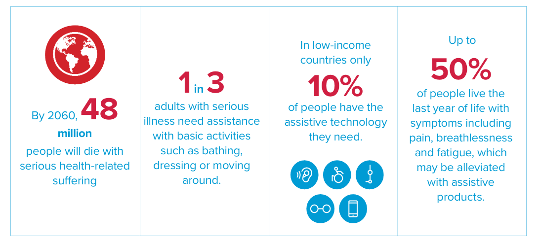 Infographic with four statistics about assistive technology in palliative care. It states that by 2060, 48 million people will die with serious health-related suffering; 1 in 3 adults with serious illness need assistance with basic activities such as bathing, dressing or moving; in low-income countries only 10% of people have the assistive technology they need; and up to 50% of people live their last year of life with symptoms including pain, breathlessness and fatigue that may be alleviated with assistive products.
