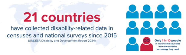 Infographic stating that 21 countries have collected disability-related data since 2015, showing people icons and noting that only 1 in 10 people in low-income countries have access to needed assistive technology.