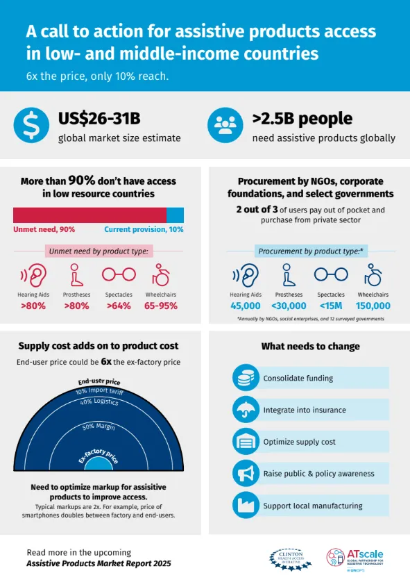 Assistive product market report 2025 - Report infographic