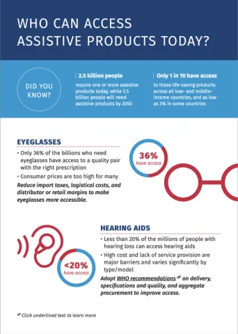 Assistive products market infographic report 2024